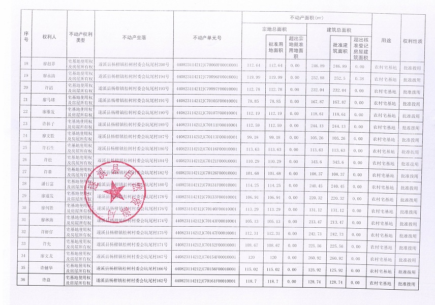 楊柑鎮松樹村委會坑尾經濟合作社不動產登記公告（第二批次）（歷史遺留問題）_頁面_3.jpg