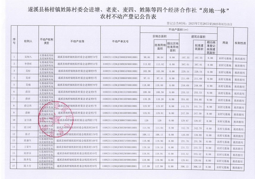 楊柑鎮(zhèn)姓陳村委會(huì)進(jìn)塘、老麥、麥四、姓陳等五個(gè)經(jīng)濟(jì)合作社不動(dòng)產(chǎn)登記公告（第二批次）（歷史遺留問(wèn)題）_頁(yè)面_2.jpg