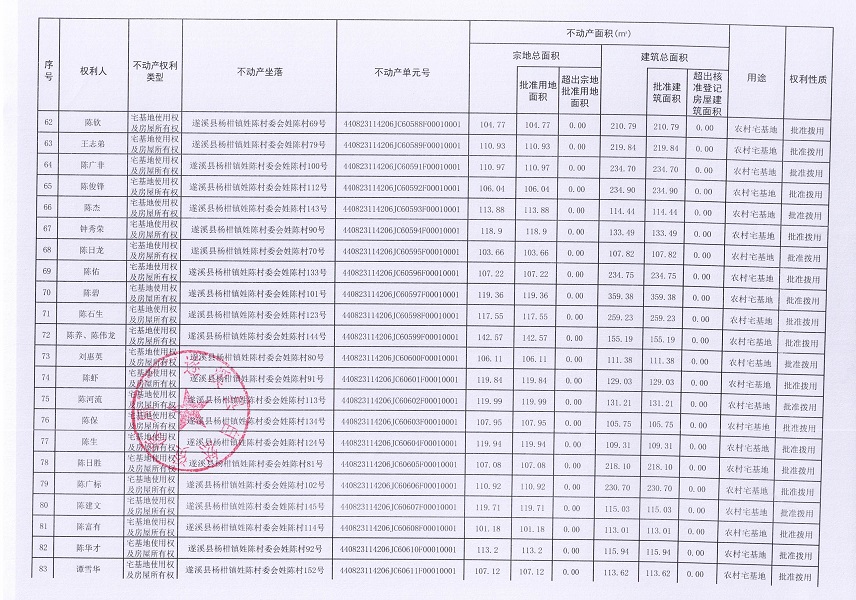 楊柑鎮(zhèn)姓陳村委會(huì)進(jìn)塘、老麥、麥四、姓陳等五個(gè)經(jīng)濟(jì)合作社不動(dòng)產(chǎn)登記公告（第二批次）（歷史遺留問(wèn)題）_頁(yè)面_5.jpg