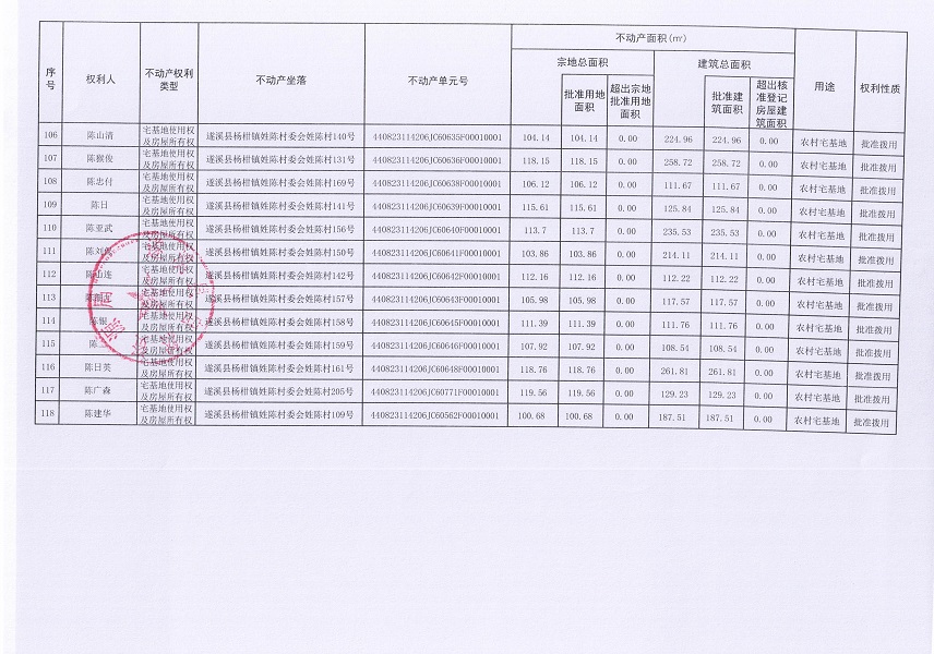 楊柑鎮(zhèn)姓陳村委會(huì)進(jìn)塘、老麥、麥四、姓陳等五個(gè)經(jīng)濟(jì)合作社不動(dòng)產(chǎn)登記公告（第二批次）（歷史遺留問(wèn)題）_頁(yè)面_7.jpg