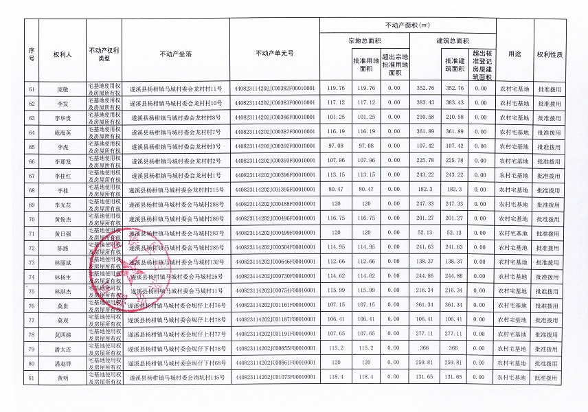 關于遂溪縣楊柑鎮馬城村委會打死馬村、東邊村、龍村村、馬城村、坭仔上村、坭仔下村、消坑村等七個經濟合作社“房地一體”農村不動產登記公告（第二批次）_頁面_5.jpg