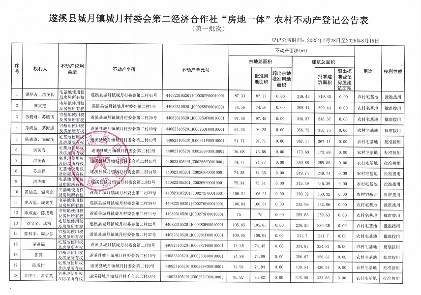 城月鎮(zhèn)城月村委會第二經(jīng)濟(jì)合作社不動產(chǎn)登記公告（第一批次）（歷史遺留問題）_頁面_2.jpg