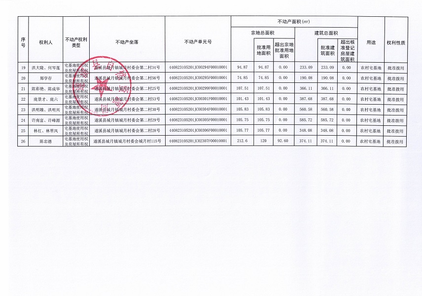城月鎮(zhèn)城月村委會第二經(jīng)濟(jì)合作社不動產(chǎn)登記公告（第一批次）（歷史遺留問題）_頁面_3.jpg