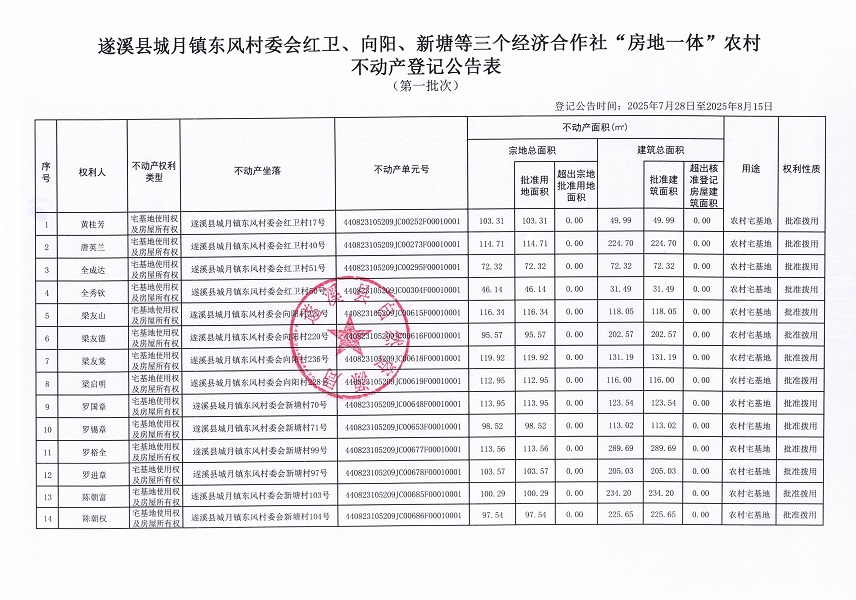 城月鎮(zhèn)東風(fēng)村委會東風(fēng)等三個經(jīng)濟合作社不動產(chǎn)登記公告（第一批次）（歷史遺留問題）_頁面_3.jpg