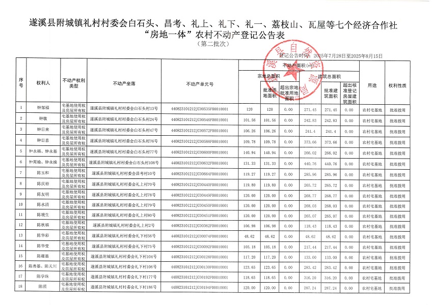 附城鎮(zhèn)禮村村委會(huì)白石頭等七個(gè)經(jīng)濟(jì)合作社不動(dòng)產(chǎn)登記公告（第二批次）（歷史遺留問(wèn)題）_頁(yè)面_2.jpg