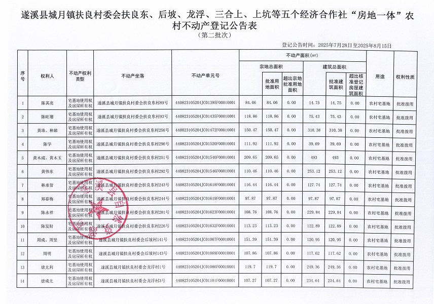 城月鎮扶良村委會扶良東、后坡、龍浮、三合上、上坑等五個經濟合作社經濟合作社不動產登記公告（第二批次）（歷史遺留問題）_頁面_2.jpg