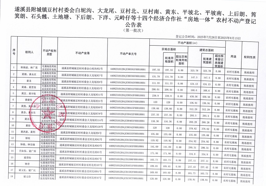 附城鎮(zhèn)豆村村委會(huì)白泥溝等十四個(gè)經(jīng)濟(jì)合作社不動(dòng)產(chǎn)登記公告（第一批次）（歷史遺留問(wèn)題）_頁(yè)面_2.jpg