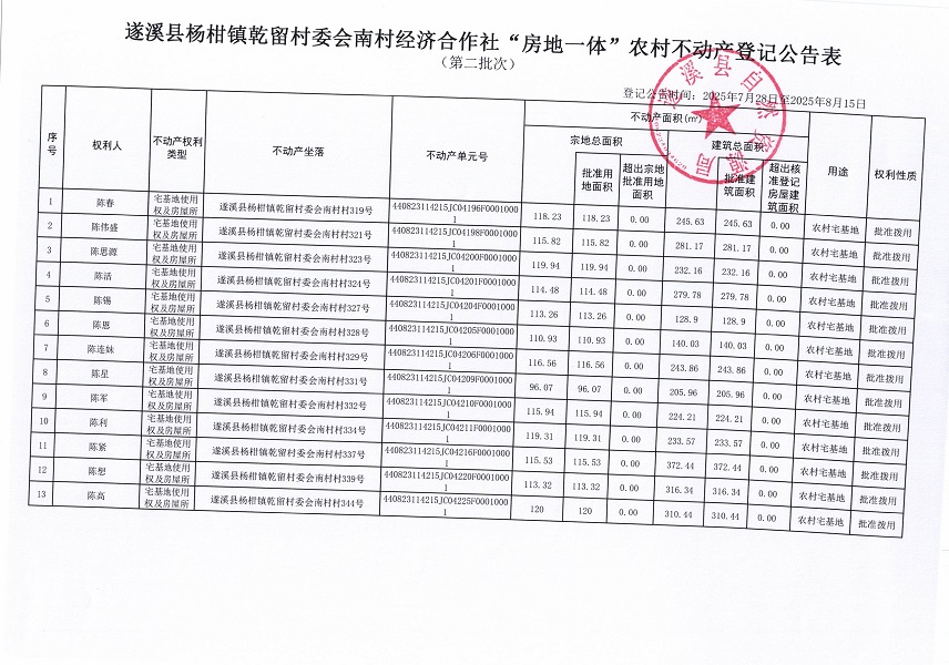 楊柑鎮(zhèn)乾留村委會(huì)南村經(jīng)濟(jì)合作社不動(dòng)產(chǎn)登記公告（第二批次）（歷史遺留問題）_頁面_2.jpg