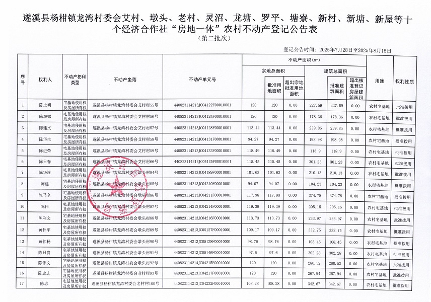 楊柑鎮龍灣村委會艾村等十個不動產登記公告（第二批次）（歷史遺留問題）_頁面_1 (2).jpg