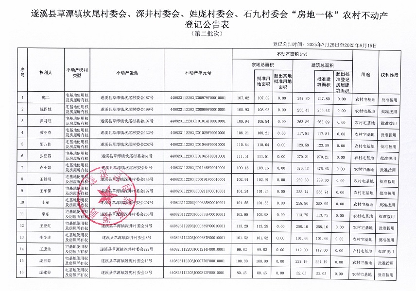 草潭鎮(zhèn)坎尾村委會(huì)等四個(gè)村委會(huì)不動(dòng)產(chǎn)登記公告（第二批次）（歷史遺留問(wèn)題）_頁(yè)面_2.jpg