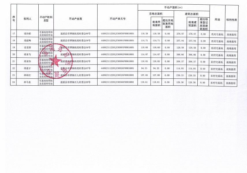 草潭鎮(zhèn)坎尾村委會(huì)等四個(gè)村委會(huì)不動(dòng)產(chǎn)登記公告（第二批次）（歷史遺留問(wèn)題）_頁(yè)面_3.jpg