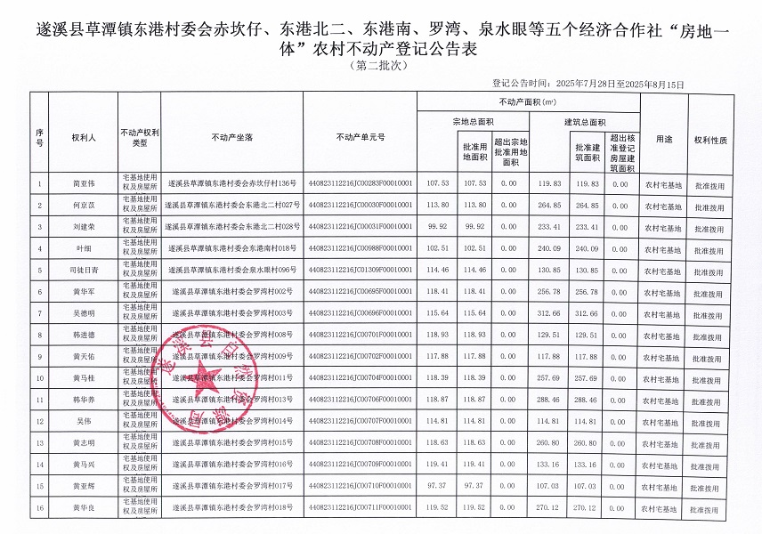 草潭鎮(zhèn)東港村委會(huì)赤坎仔等五個(gè)經(jīng)濟(jì)合作社不動(dòng)產(chǎn)登記公告（第二批次）（歷史遺留問(wèn)題）_頁(yè)面_2.jpg