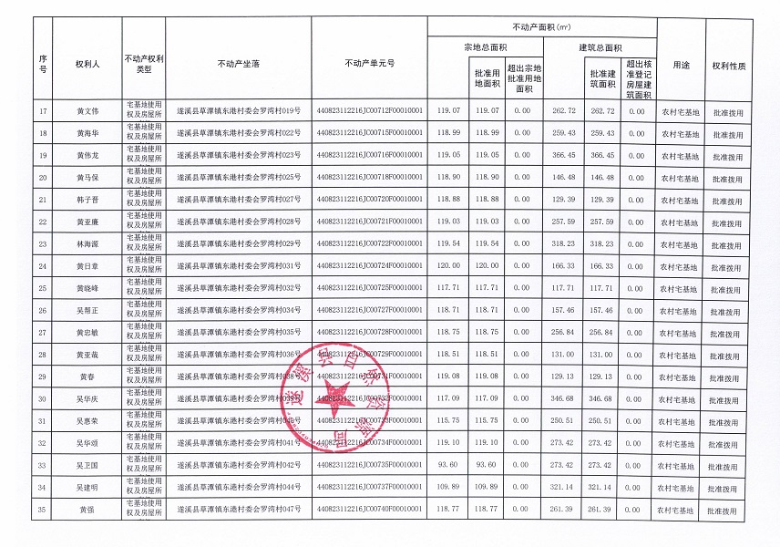 草潭鎮(zhèn)東港村委會(huì)赤坎仔等五個(gè)經(jīng)濟(jì)合作社不動(dòng)產(chǎn)登記公告（第二批次）（歷史遺留問(wèn)題）_頁(yè)面_3.jpg