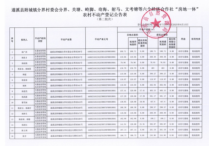 附城鎮(zhèn)分界村委會分界等六個經(jīng)濟合作社不動產(chǎn)登記公告（第二批次）（歷史遺留問題）_頁面_2.jpg