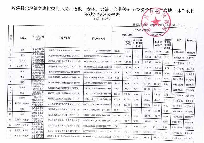 北坡鎮(zhèn)文典村委會(huì)北靈等五個(gè)經(jīng)濟(jì)合作社不動(dòng)產(chǎn)登記公告（第二批次）（歷史遺留問題）_頁面_2.jpg