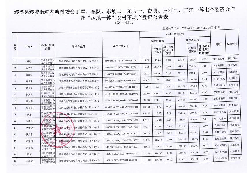 遂城街道內(nèi)塘村委會丁軍等七個經(jīng)濟(jì)合作社不動產(chǎn)登記公告（第二批次）（歷史遺留問題）_頁面_2.jpg
