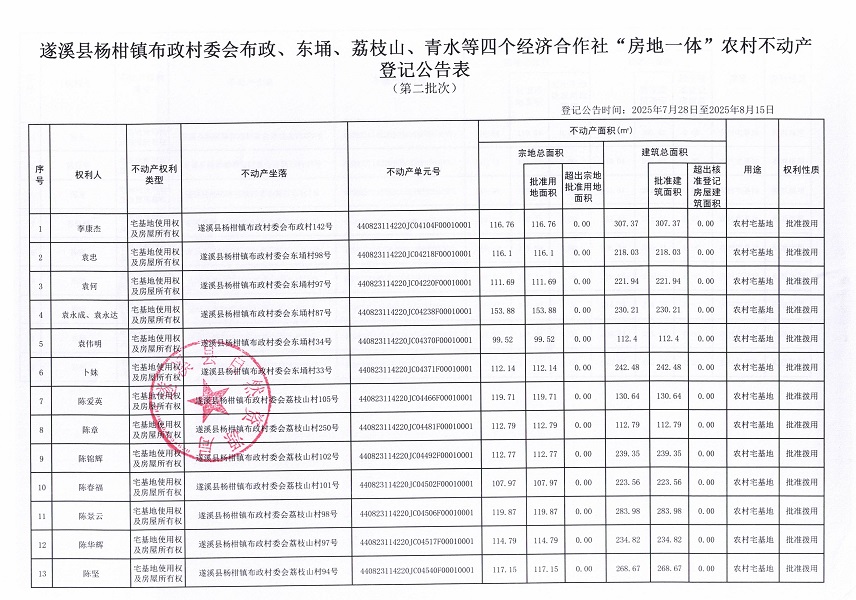 楊柑鎮布政村委會布政等四個經濟合作社不動產登記公告（第二批次）（歷史遺留問題）_頁面_2.jpg