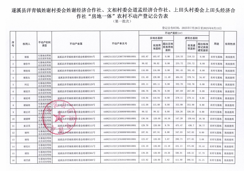 洋青鎮(zhèn)姓謝村委會(huì)姓謝經(jīng)濟(jì)合作社等三個(gè)經(jīng)濟(jì)合作社不動(dòng)產(chǎn)登記公告（第一批次）（歷史遺留問題）_頁面_2.jpg