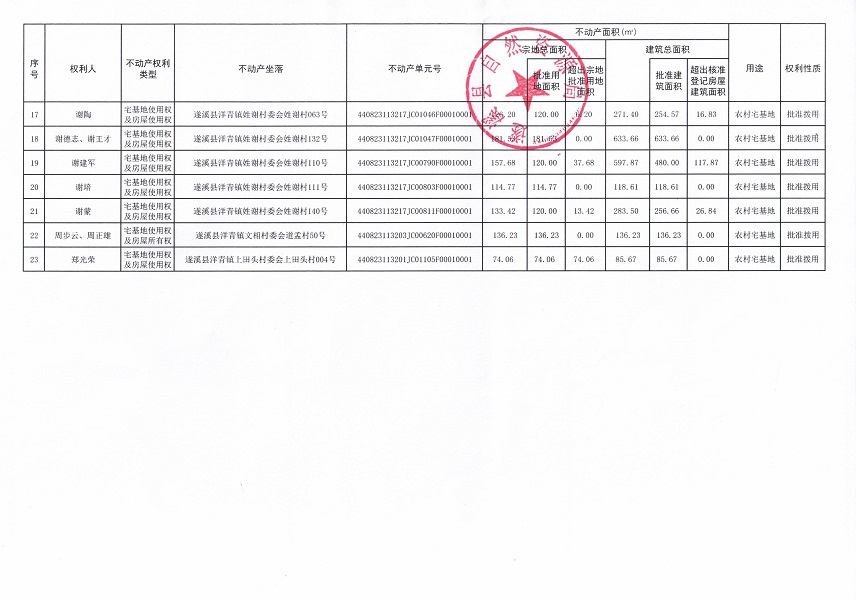 洋青鎮(zhèn)姓謝村委會(huì)姓謝經(jīng)濟(jì)合作社等三個(gè)經(jīng)濟(jì)合作社不動(dòng)產(chǎn)登記公告（第一批次）（歷史遺留問題）_頁面_3.jpg