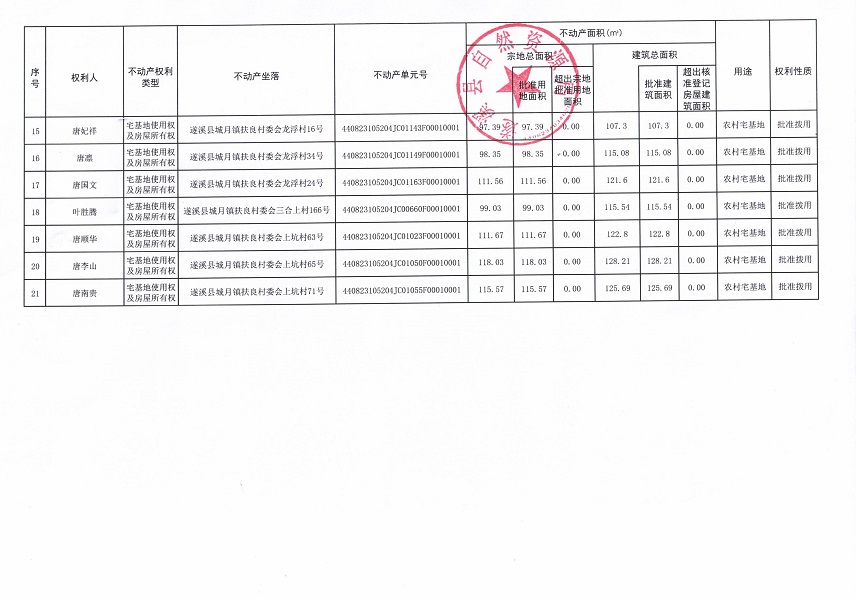 城月鎮扶良村委會扶良東、后坡、龍浮、三合上、上坑等五個經濟合作社經濟合作社不動產登記公告（第二批次）（歷史遺留問題）_頁面_3.jpg