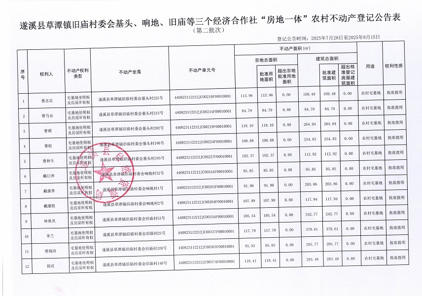 草潭鎮(zhèn)舊廟村委會(huì)基頭等三個(gè)經(jīng)濟(jì)合作社不動(dòng)產(chǎn)登記公告（第二批次）（歷史遺留問(wèn)題）_頁(yè)面_2.jpg