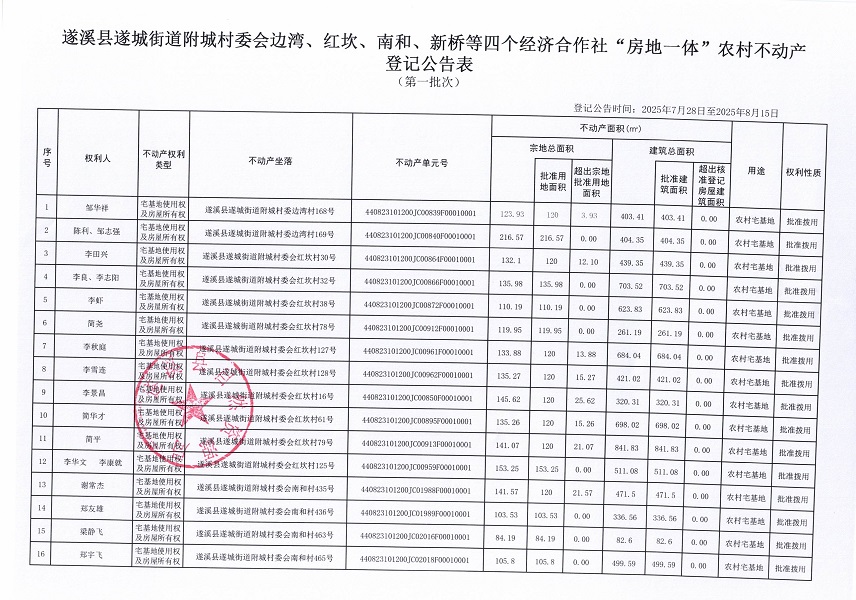 遂城街道附城村委會(huì)邊灣等四個(gè)經(jīng)濟(jì)合作社不動(dòng)產(chǎn)登記公告（第一批次）（歷史遺留問(wèn)題）_頁(yè)面_2.jpg