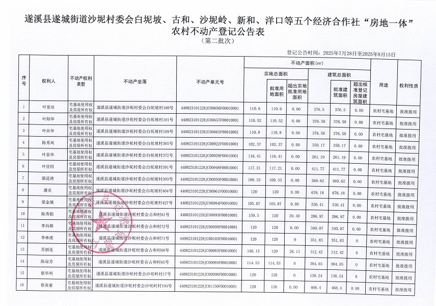 遂城街道沙坭村委會白坭坡等五個經濟合作社不動產登記公告（第二批次）（歷史遺留問題）_頁面_2.jpg