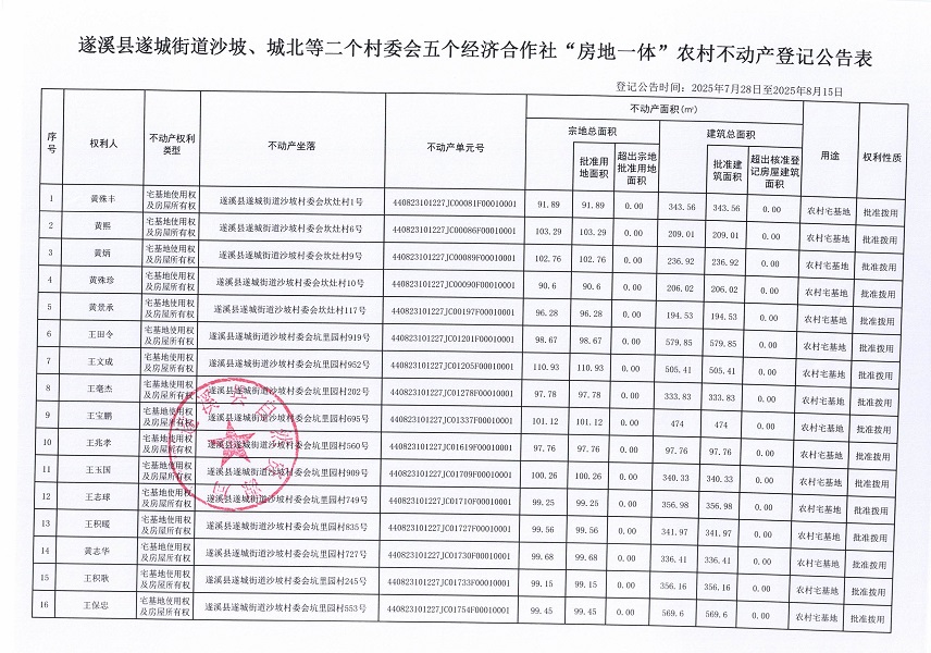 遂城街道沙坡城北等二個村委會五個經(jīng)濟(jì)合作社不動產(chǎn)登記公告（歷史遺留問題）_頁面_2.jpg