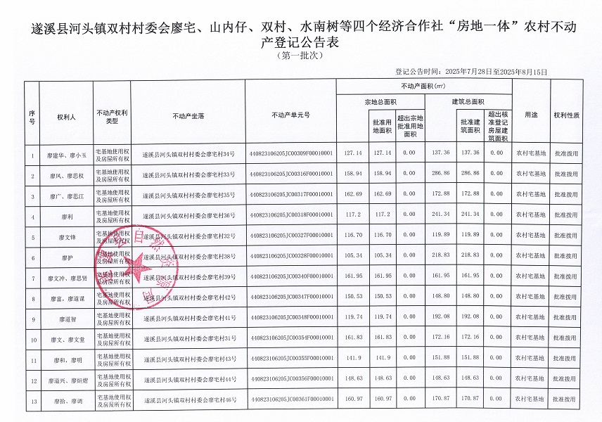 河頭鎮(zhèn)雙村村委會廖宅等四個經(jīng)濟合作社經(jīng)濟合作社不動產(chǎn)登記公告（第一批次）（歷史遺留問題）_頁面_2.jpg
