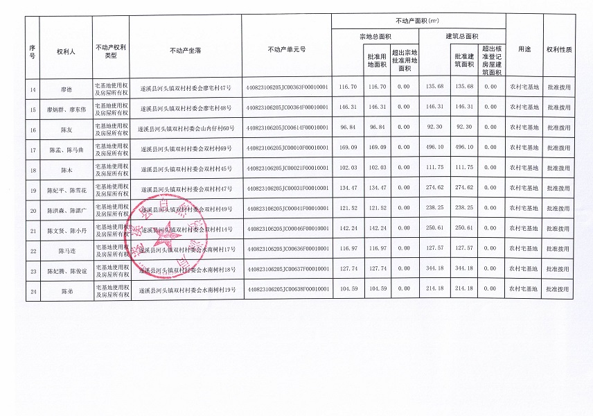 河頭鎮(zhèn)雙村村委會廖宅等四個經(jīng)濟合作社經(jīng)濟合作社不動產(chǎn)登記公告（第一批次）（歷史遺留問題）_頁面_3.jpg