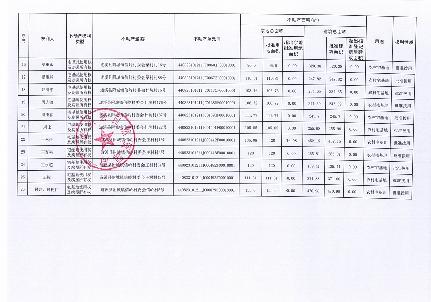 附城鎮信嶺村委會車路嶺等七個經濟合作社不動產登記公告（第二批次）（歷史遺留問題）_頁面_3.jpg