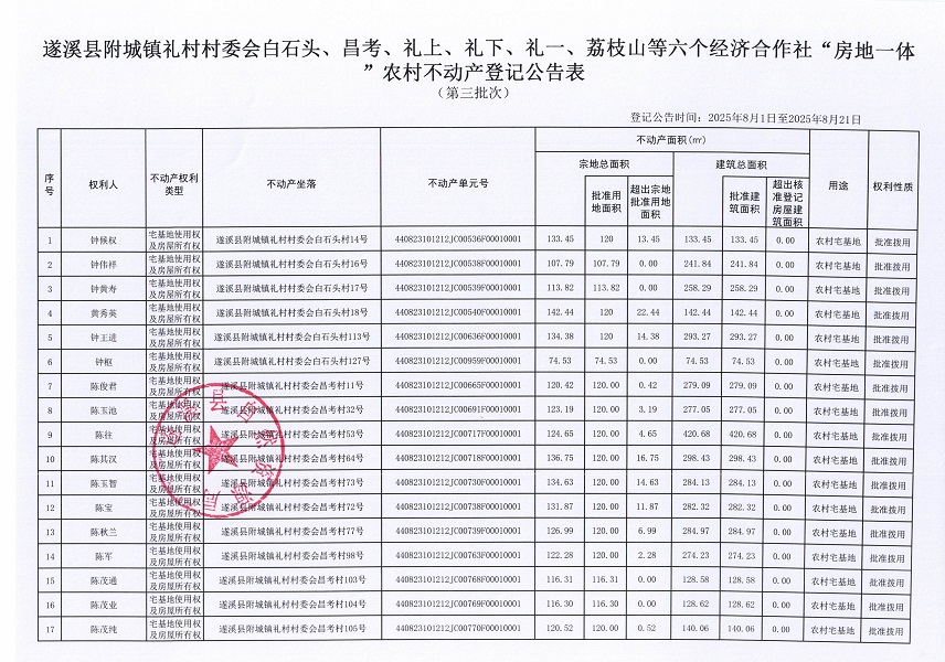 附城鎮禮村村委會白石頭等六個經濟合作社不動產登記公告（第三批次）（歷史遺留問題）_頁面_2.jpg
